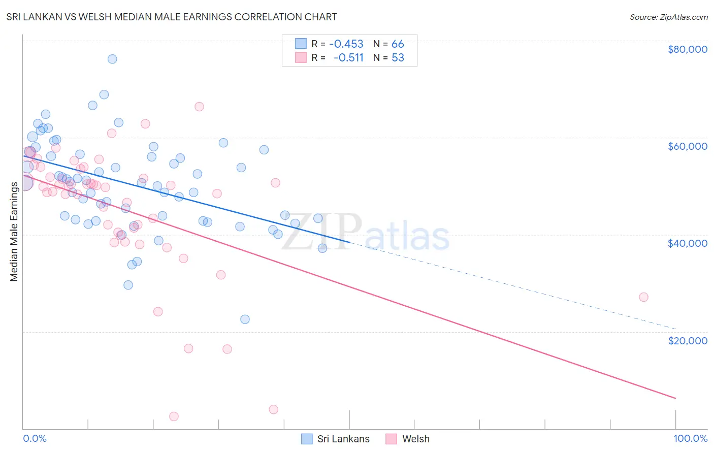 Sri Lankan vs Welsh Median Male Earnings