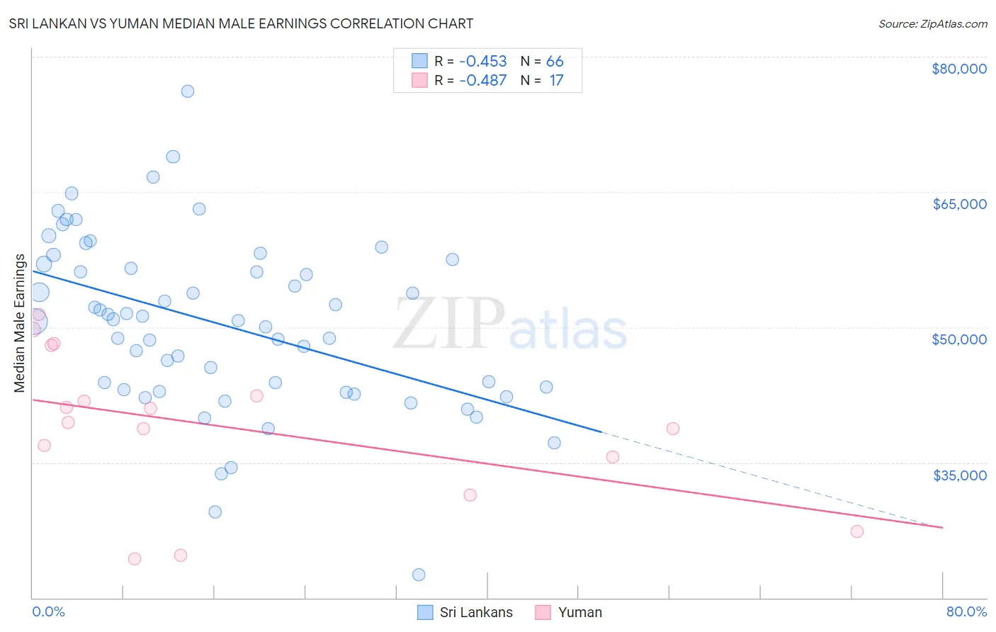 Sri Lankan vs Yuman Median Male Earnings