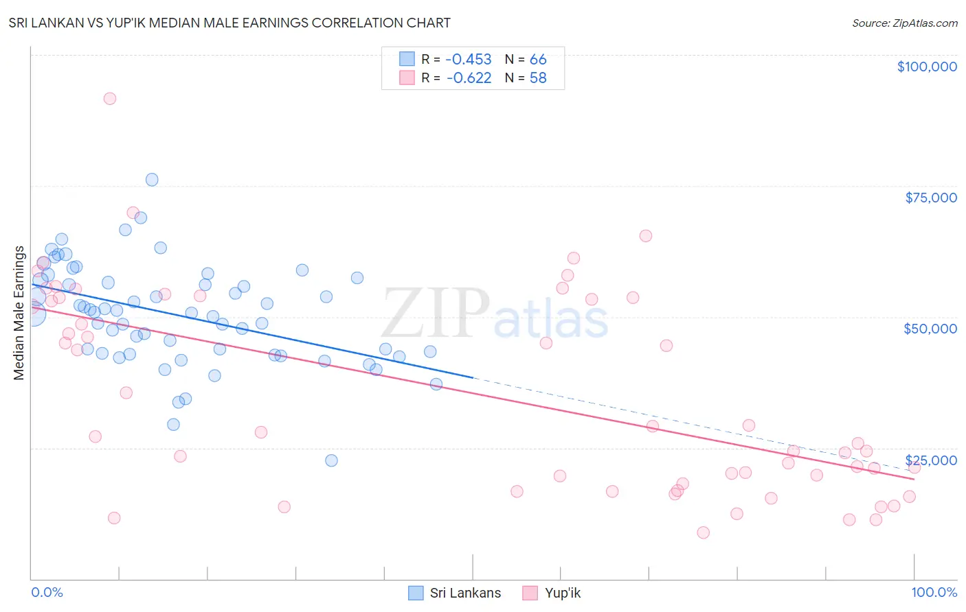 Sri Lankan vs Yup'ik Median Male Earnings