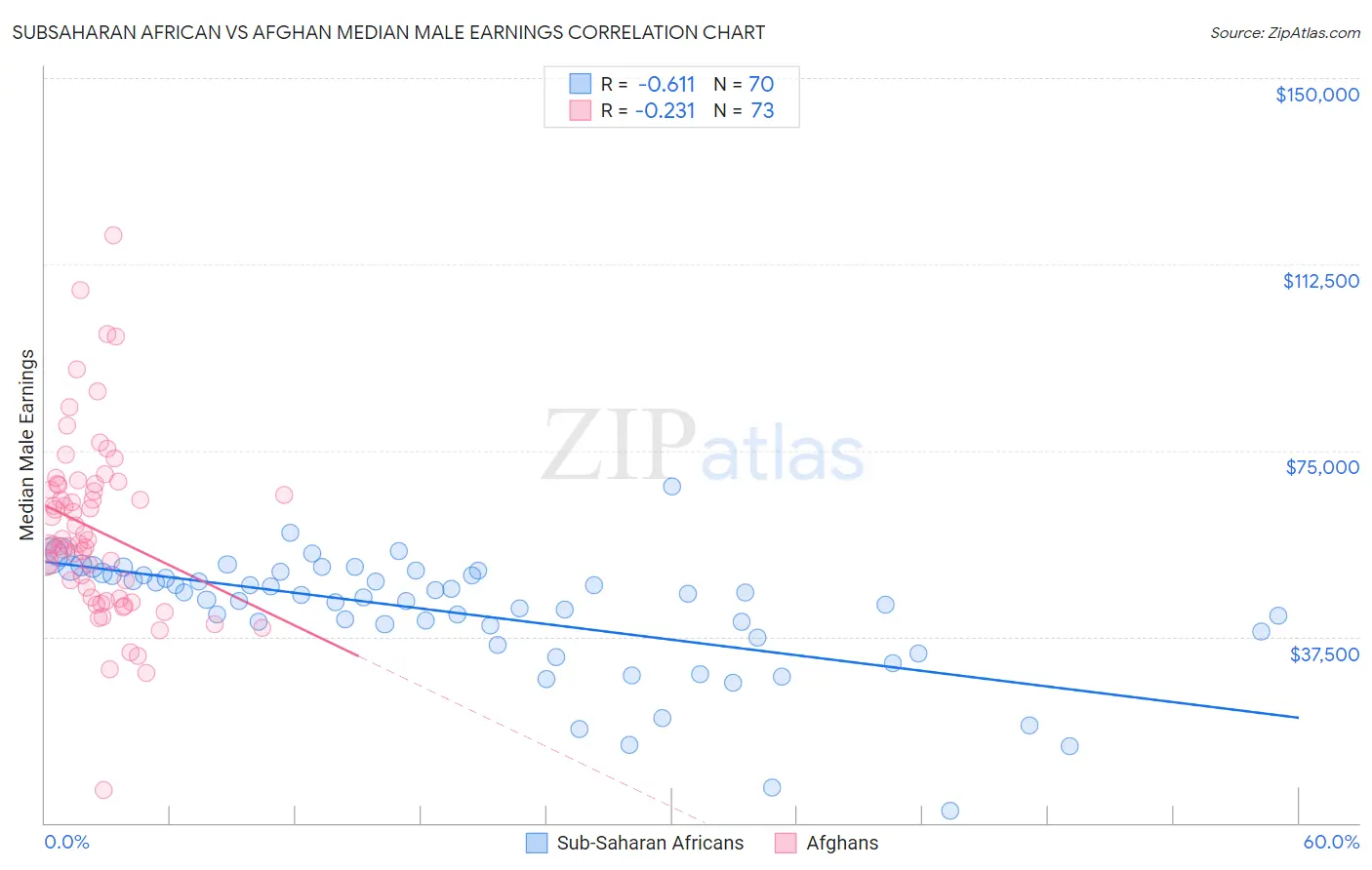 Subsaharan African vs Afghan Median Male Earnings