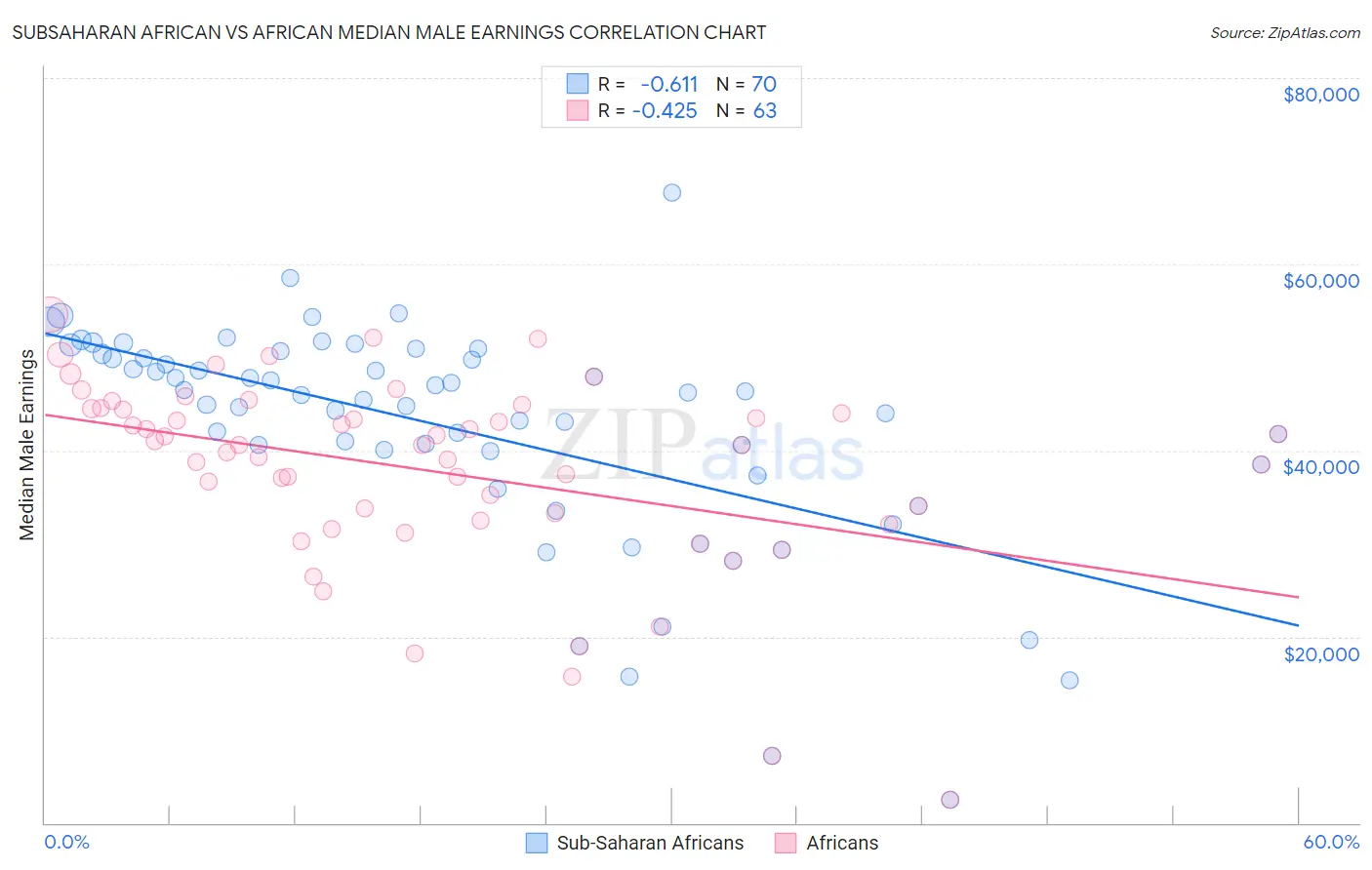 Subsaharan African vs African Median Male Earnings