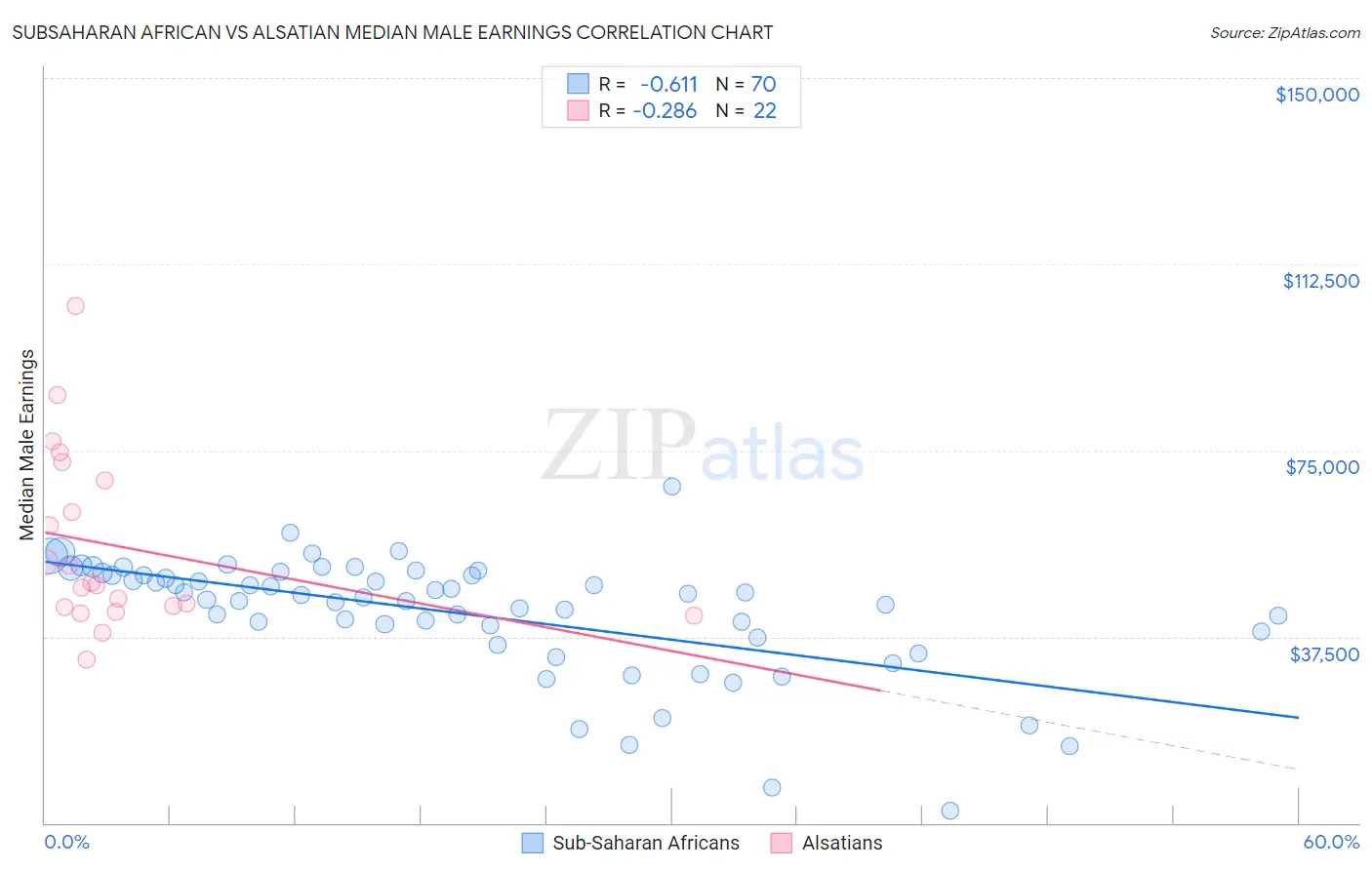 Subsaharan African vs Alsatian Median Male Earnings
