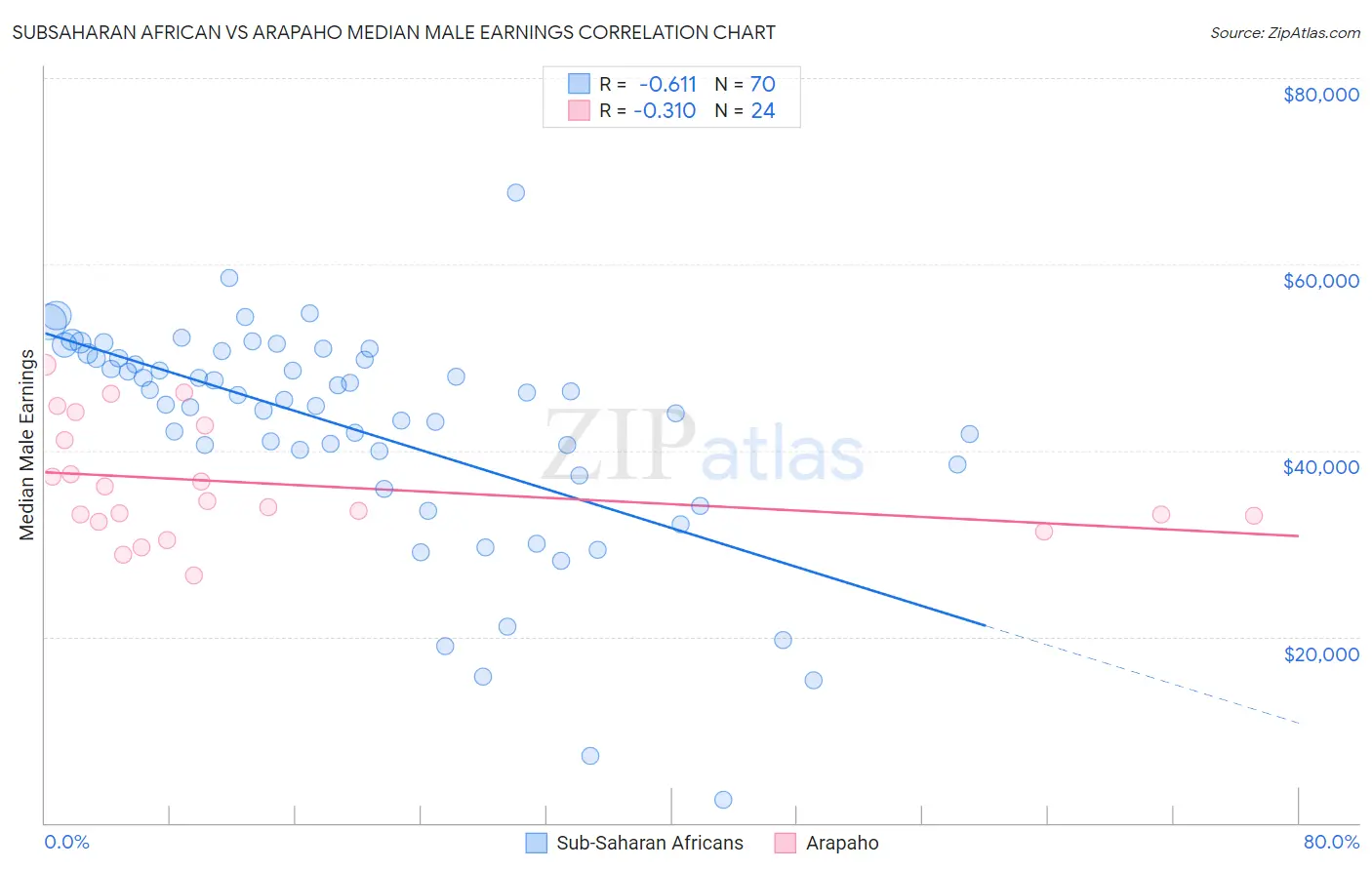 Subsaharan African vs Arapaho Median Male Earnings
