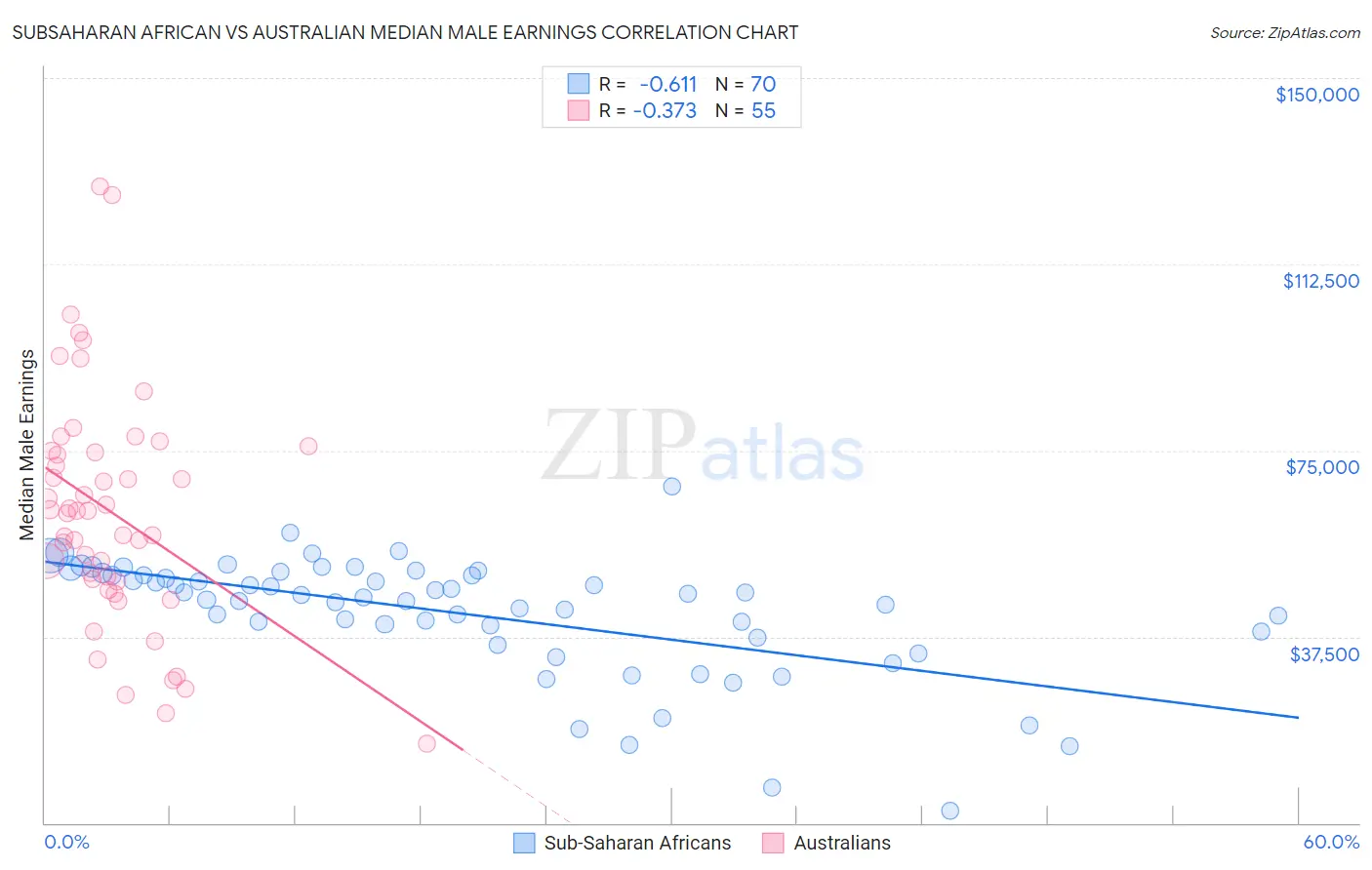 Subsaharan African vs Australian Median Male Earnings