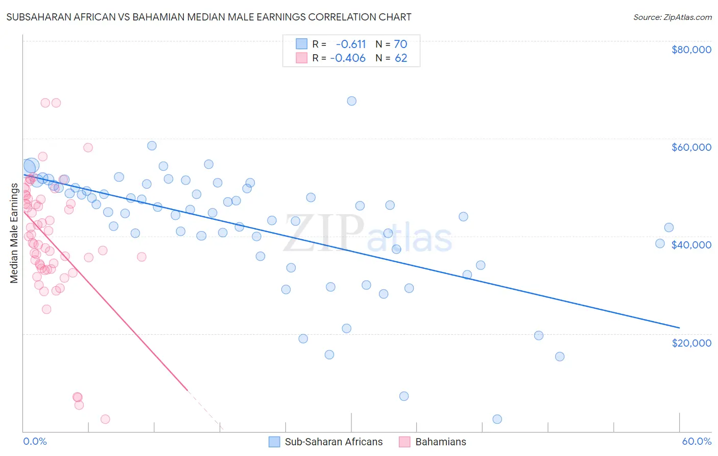 Subsaharan African vs Bahamian Median Male Earnings