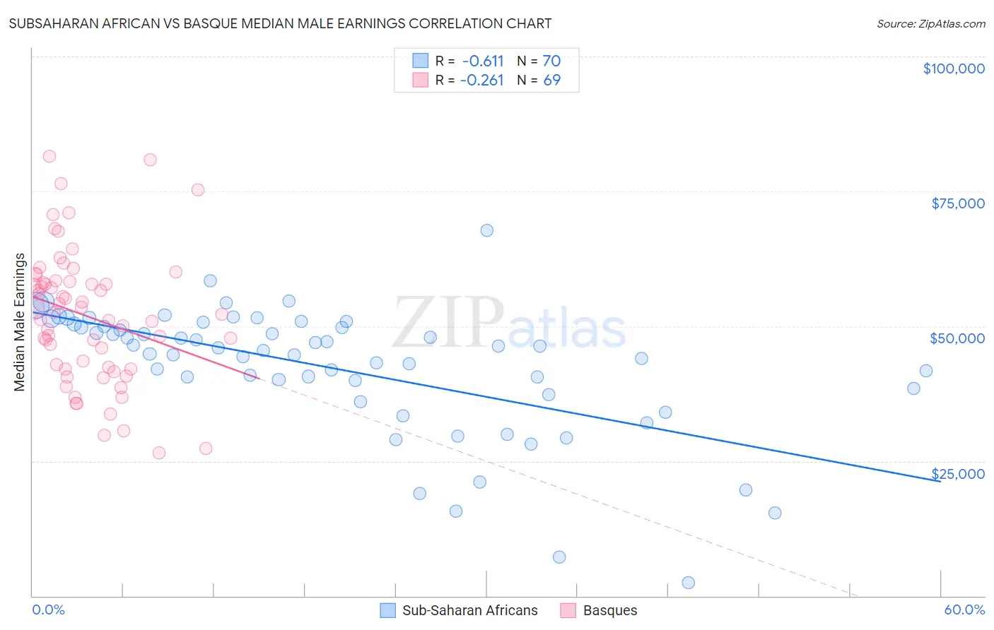 Subsaharan African vs Basque Median Male Earnings