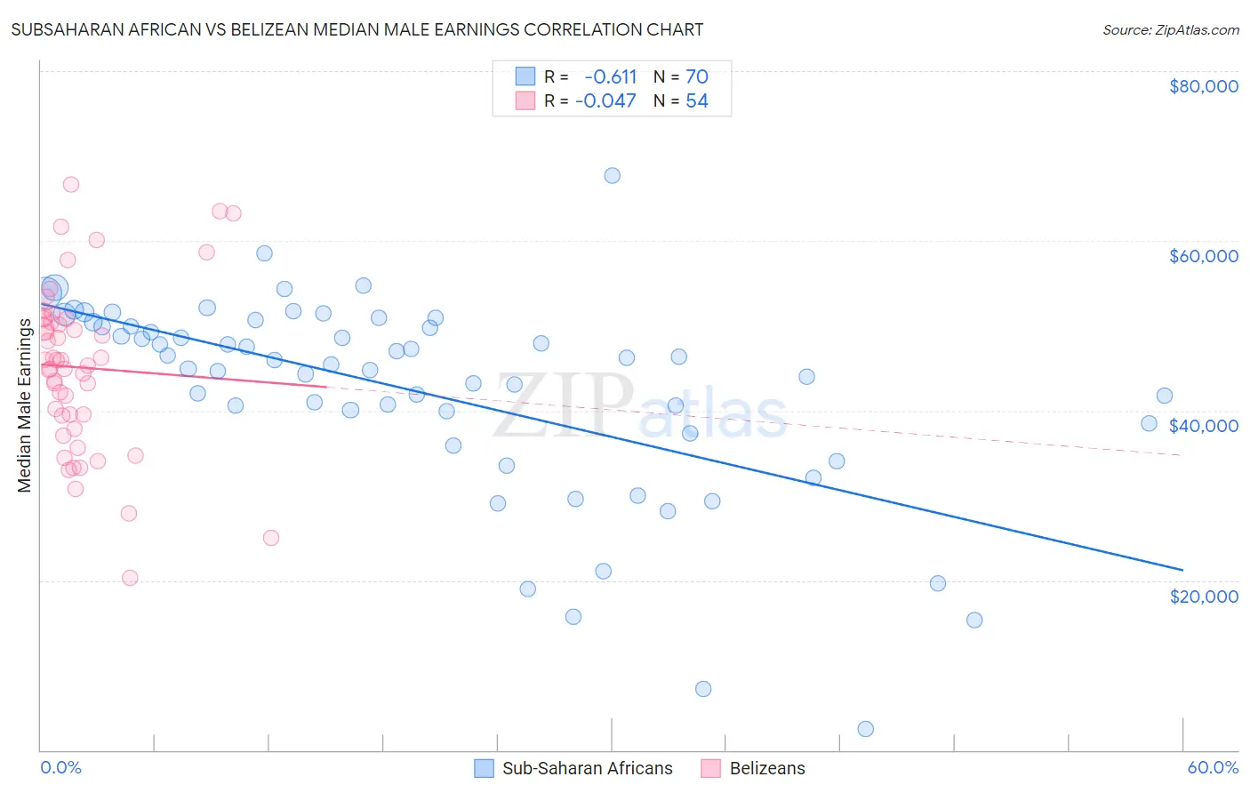Subsaharan African vs Belizean Median Male Earnings