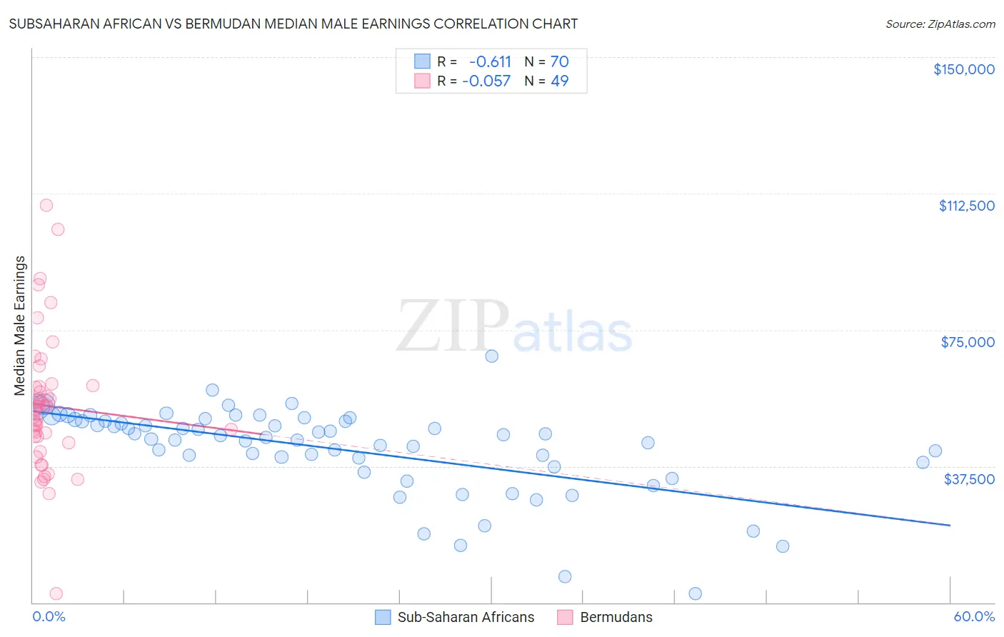 Subsaharan African vs Bermudan Median Male Earnings