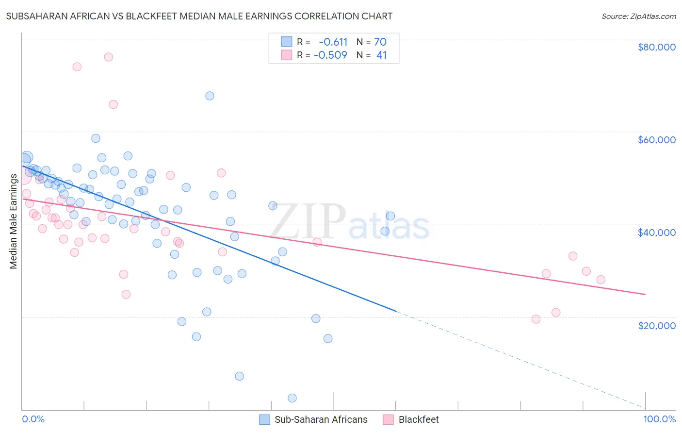 Subsaharan African vs Blackfeet Median Male Earnings