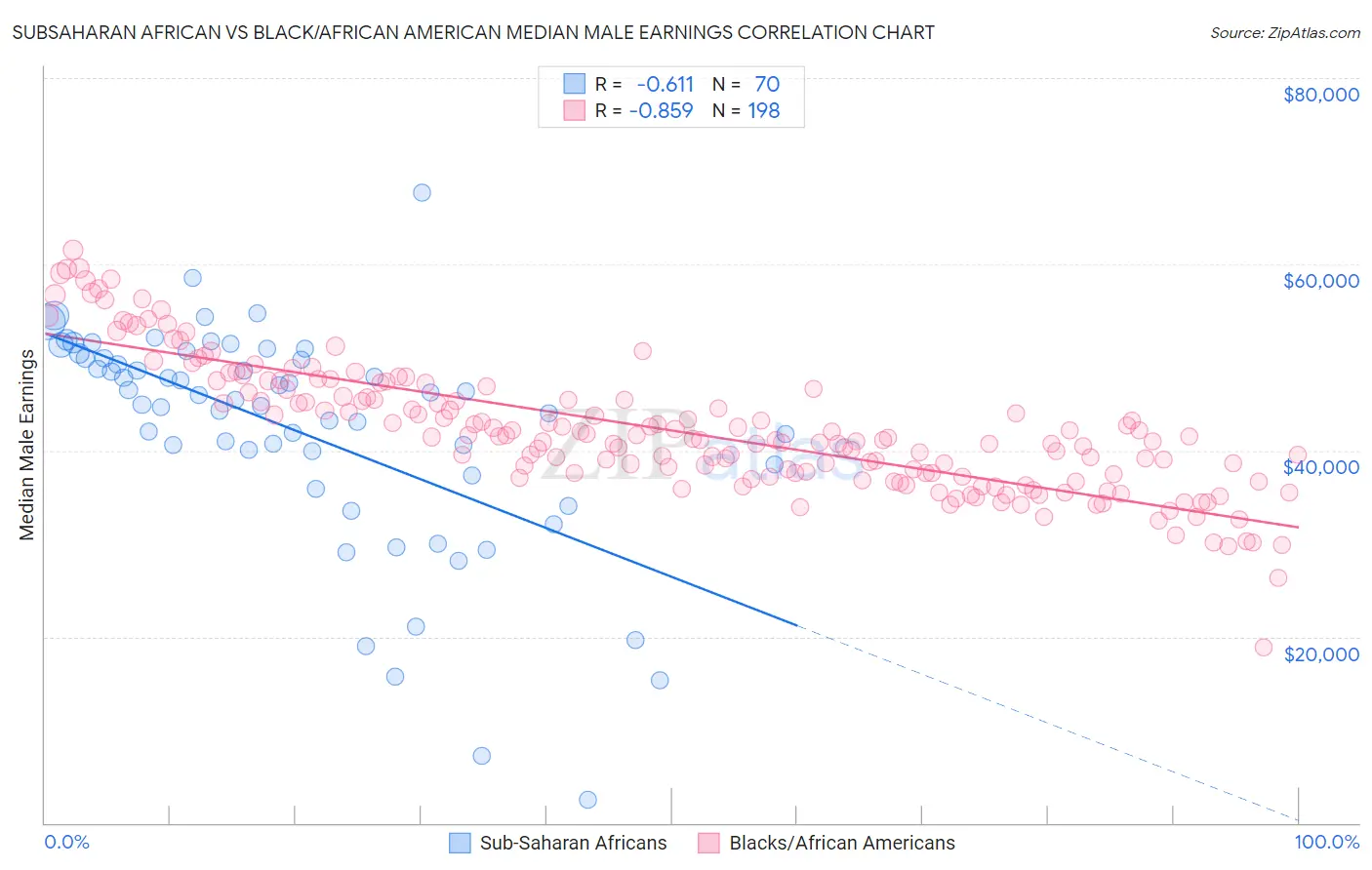 Subsaharan African vs Black/African American Median Male Earnings