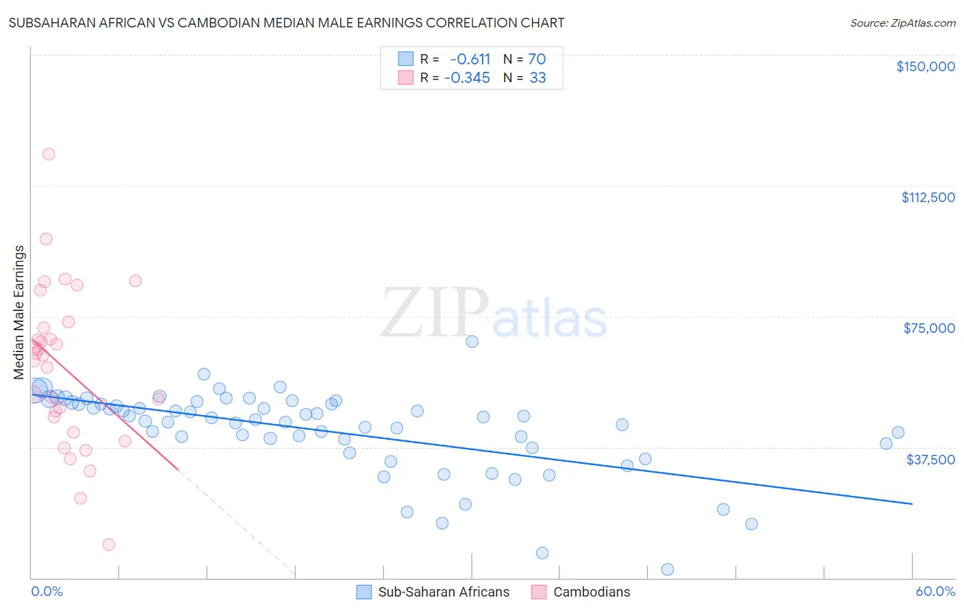 Subsaharan African vs Cambodian Median Male Earnings