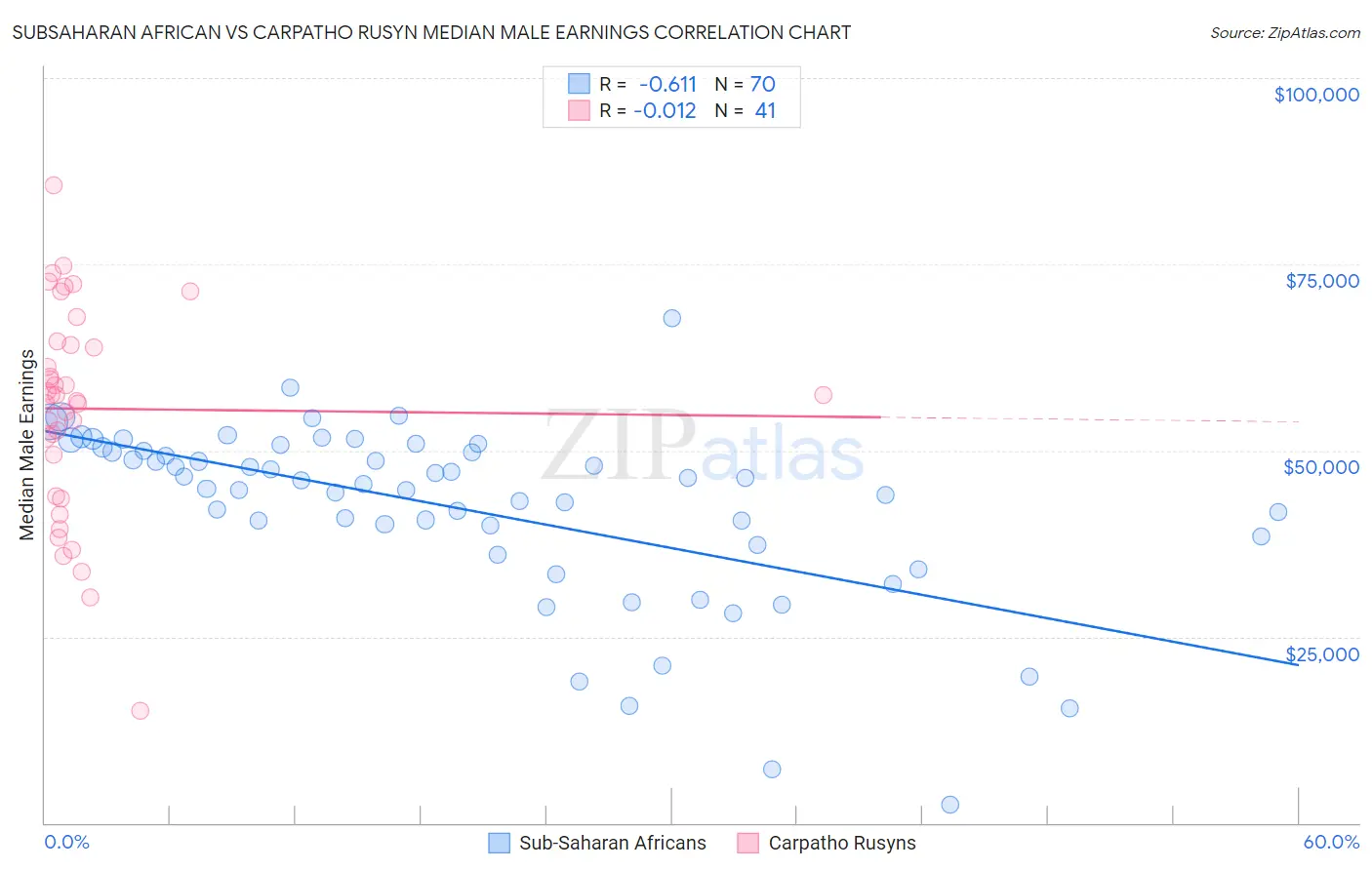 Subsaharan African vs Carpatho Rusyn Median Male Earnings