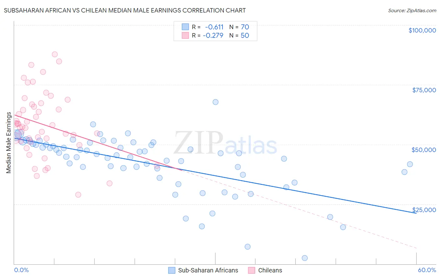 Subsaharan African vs Chilean Median Male Earnings