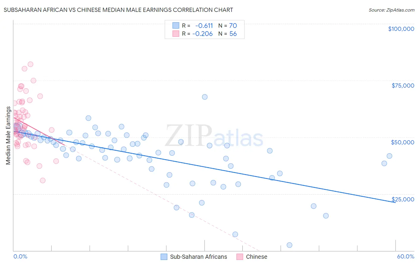 Subsaharan African vs Chinese Median Male Earnings