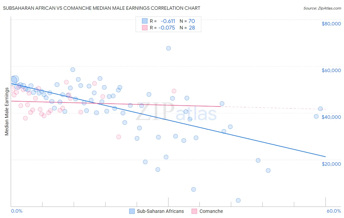 Subsaharan African vs Comanche Median Male Earnings