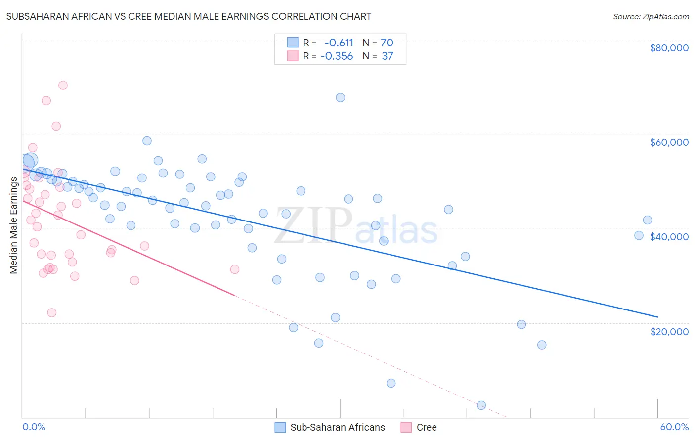 Subsaharan African vs Cree Median Male Earnings