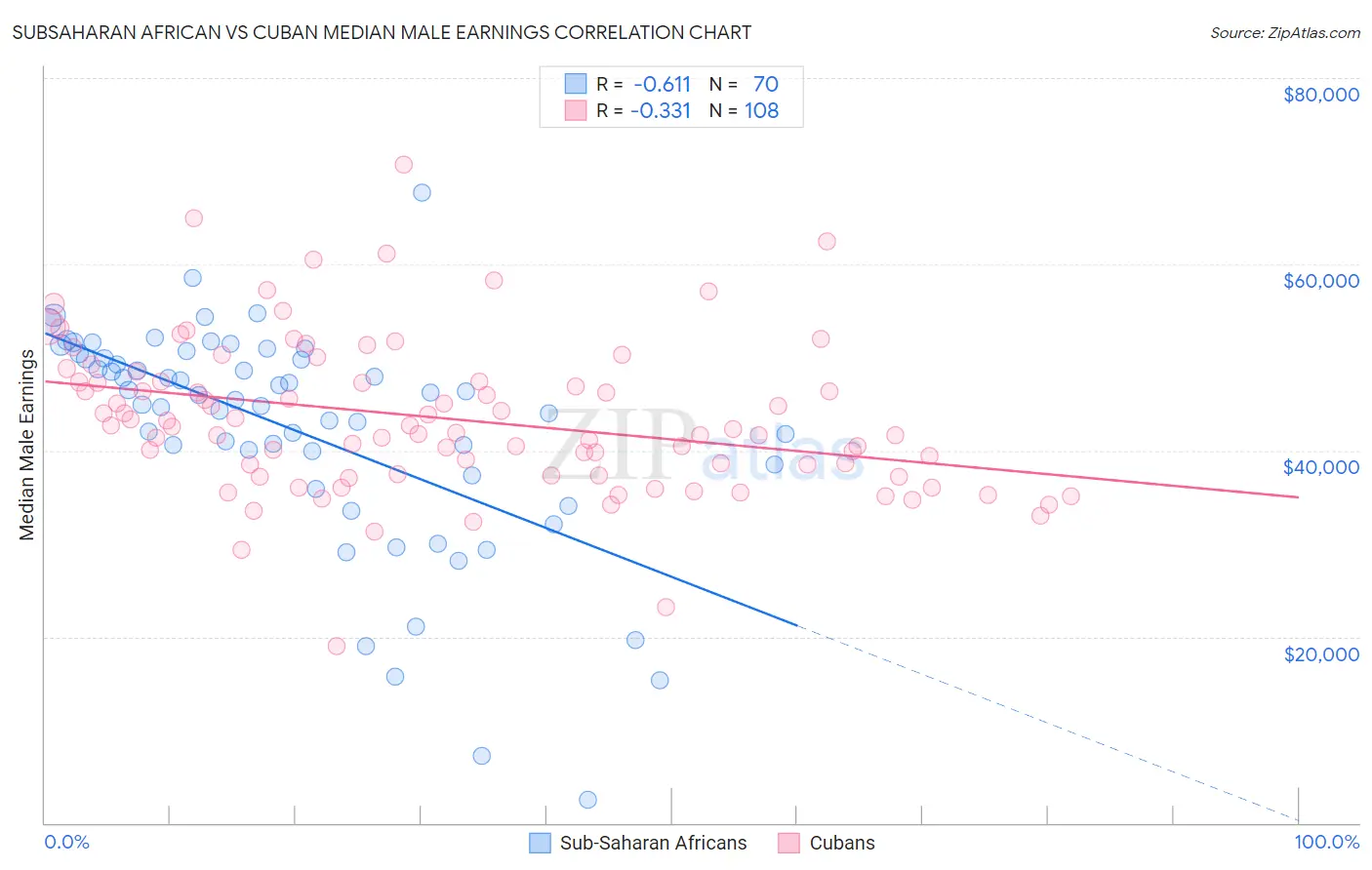 Subsaharan African vs Cuban Median Male Earnings