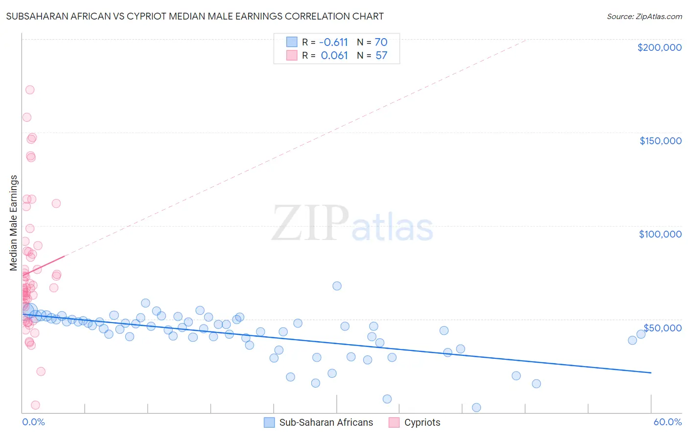 Subsaharan African vs Cypriot Median Male Earnings