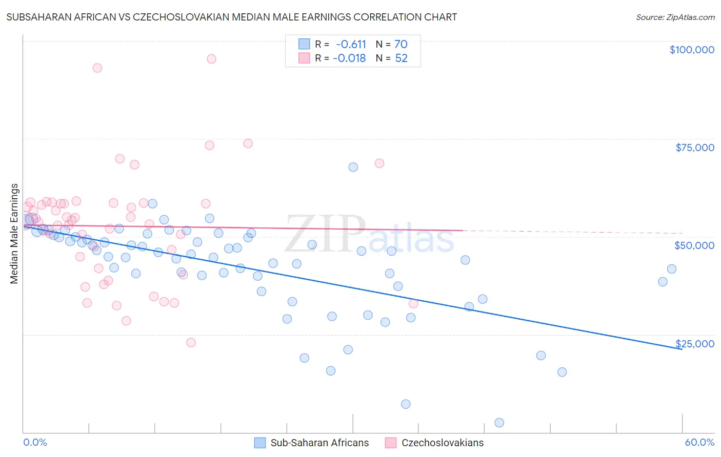 Subsaharan African vs Czechoslovakian Median Male Earnings