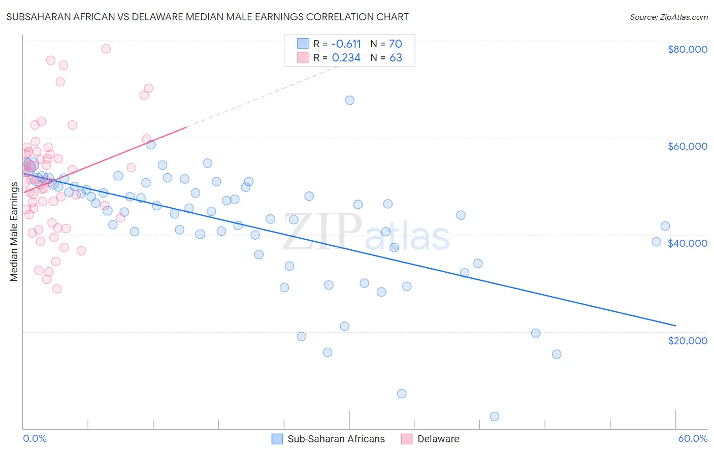 Subsaharan African vs Delaware Median Male Earnings