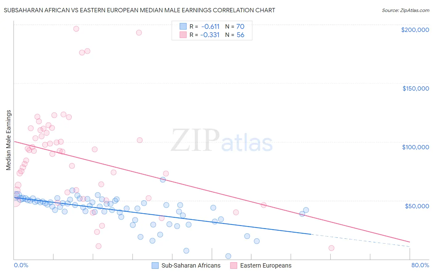 Subsaharan African vs Eastern European Median Male Earnings