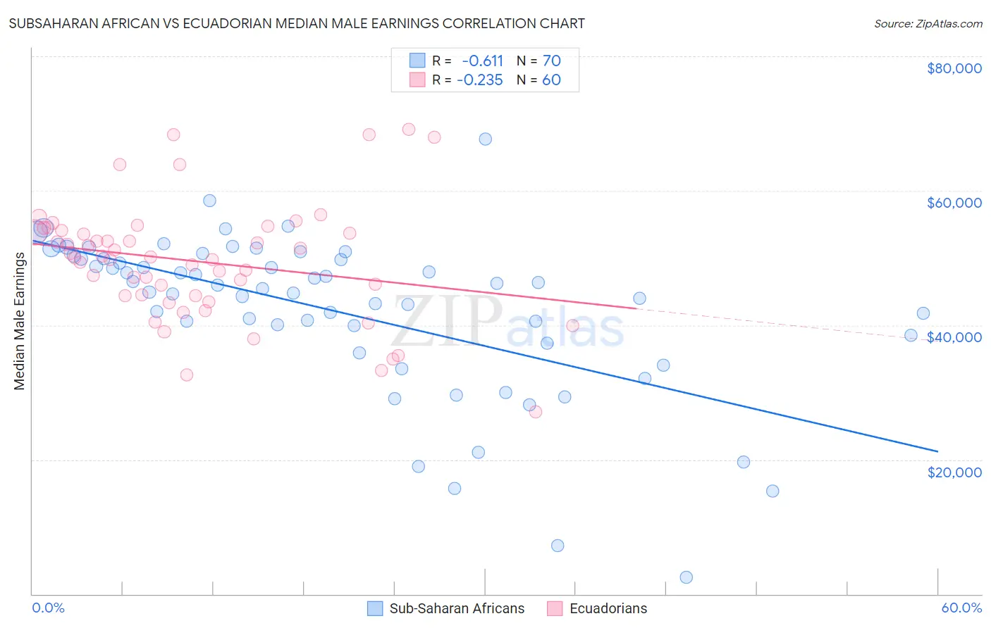 Subsaharan African vs Ecuadorian Median Male Earnings