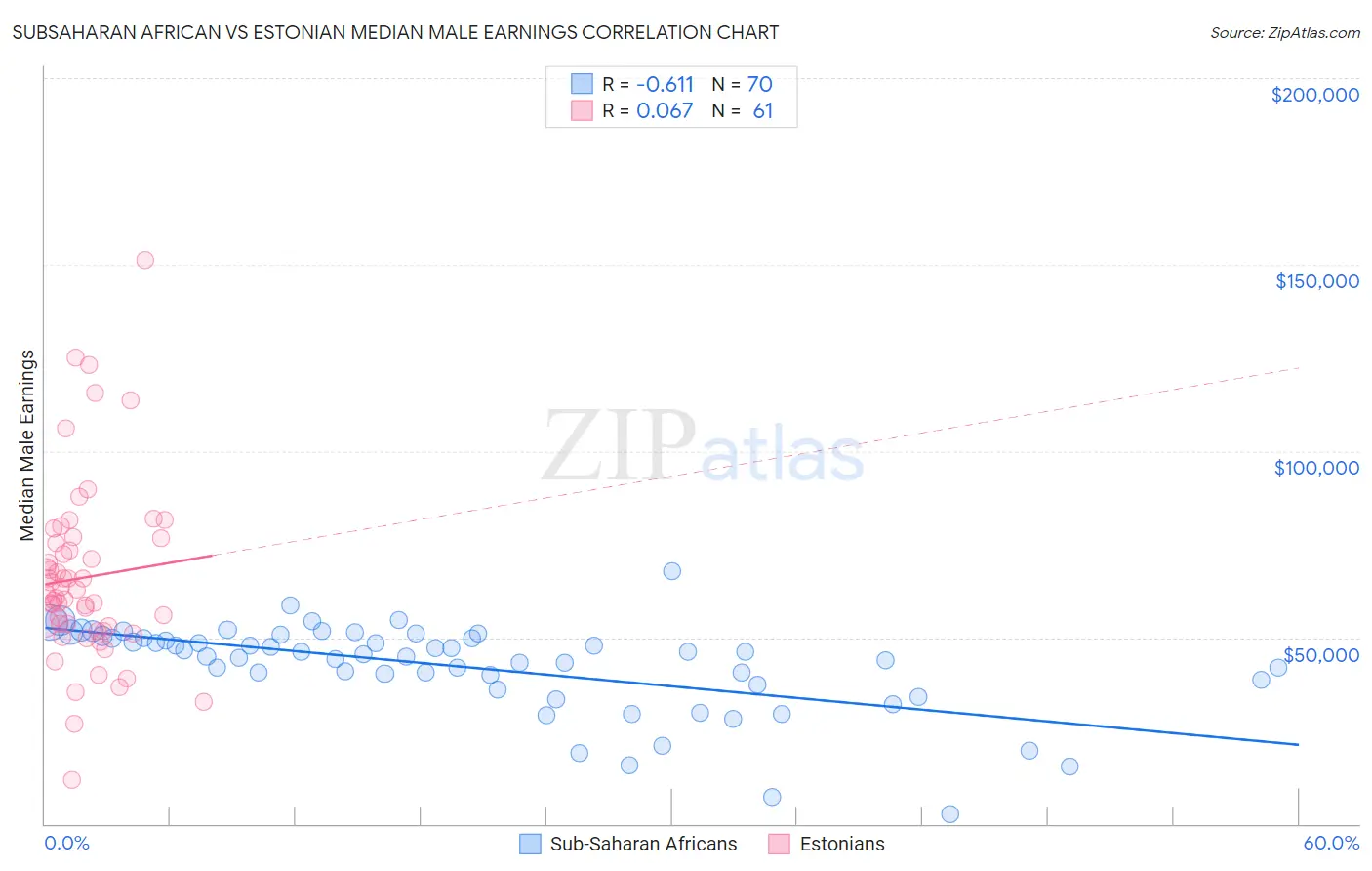 Subsaharan African vs Estonian Median Male Earnings