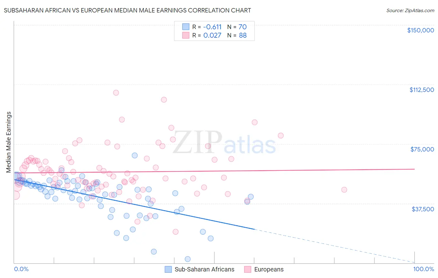 Subsaharan African vs European Median Male Earnings