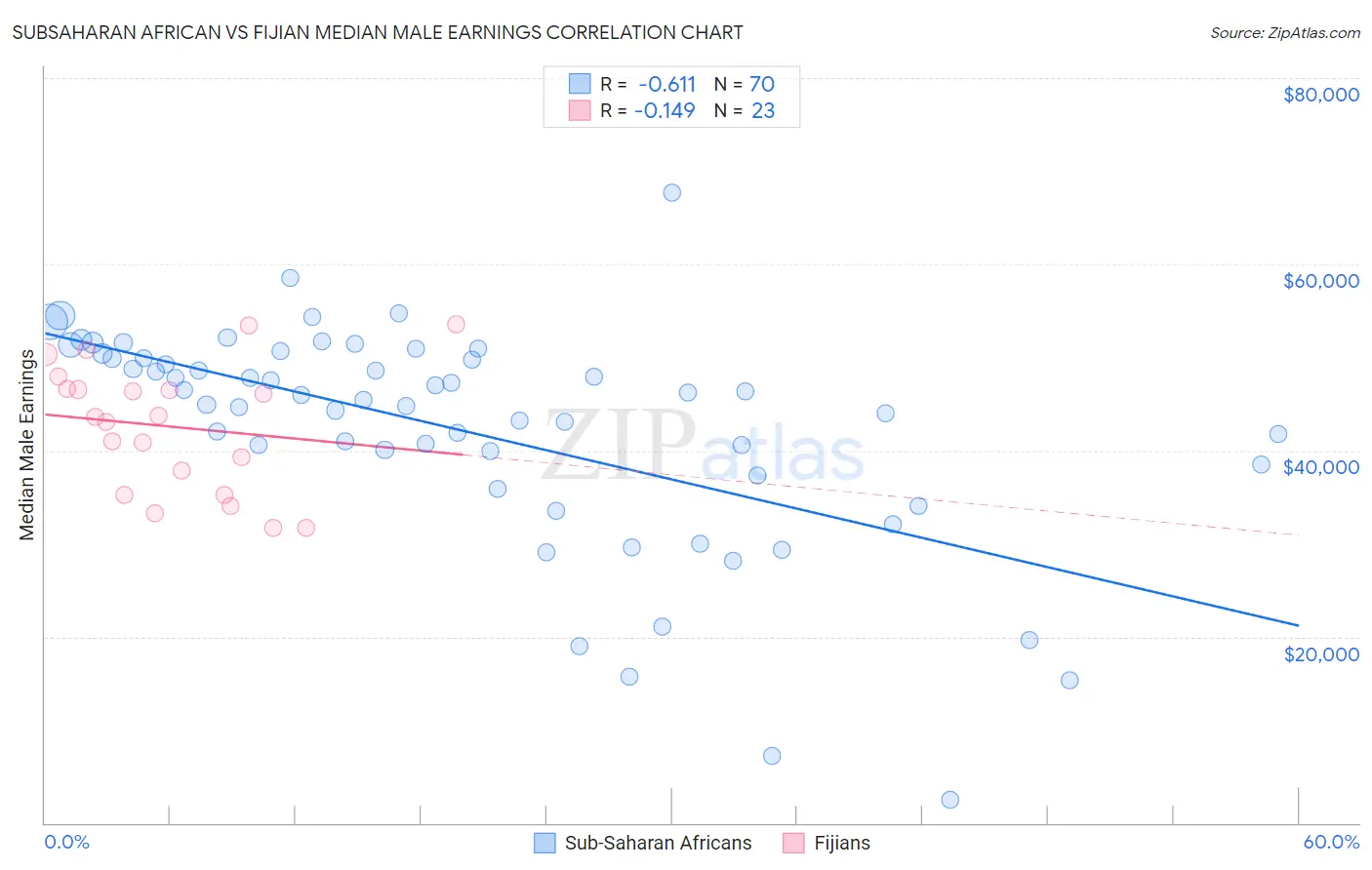 Subsaharan African vs Fijian Median Male Earnings
