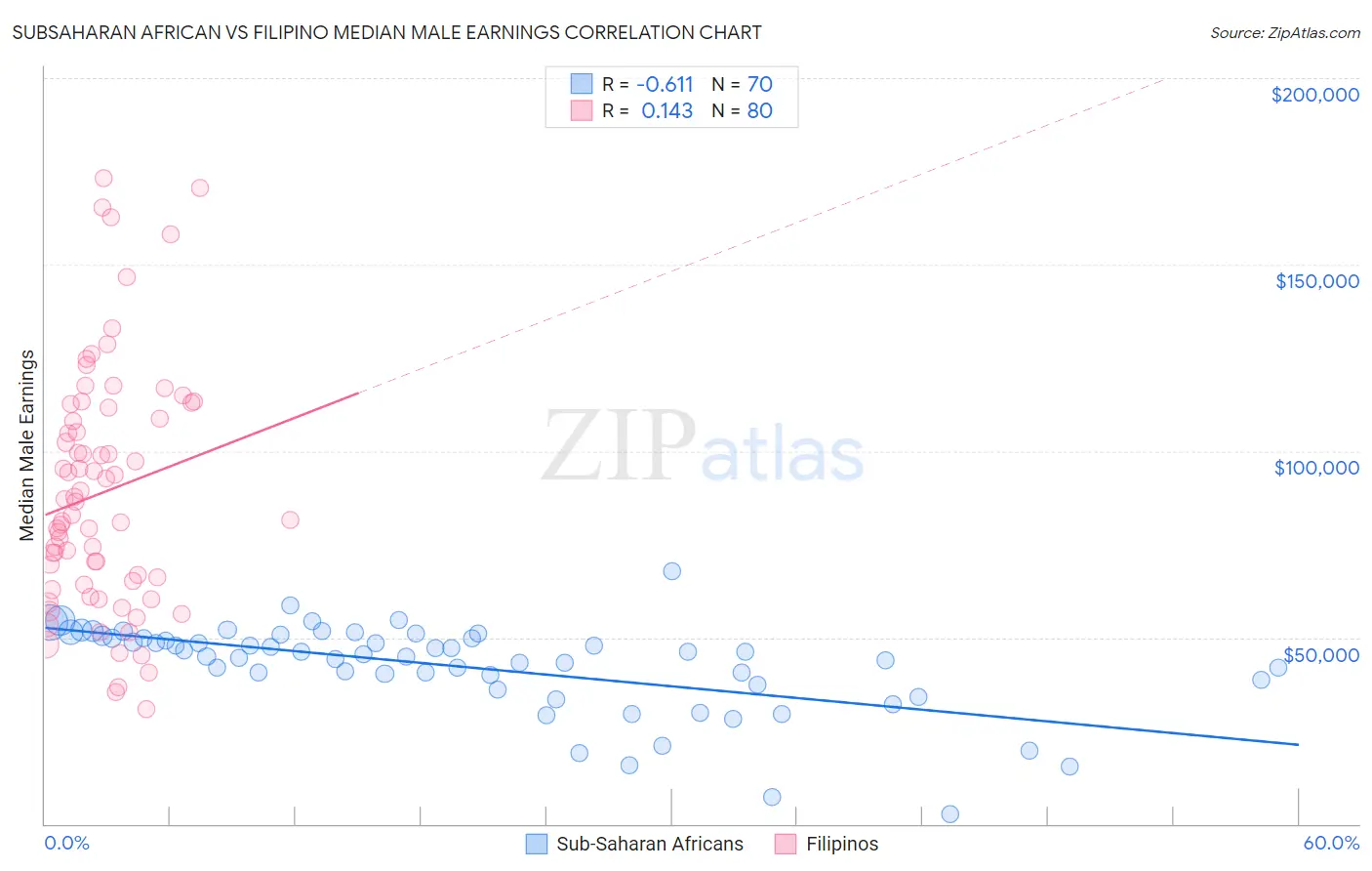 Subsaharan African vs Filipino Median Male Earnings