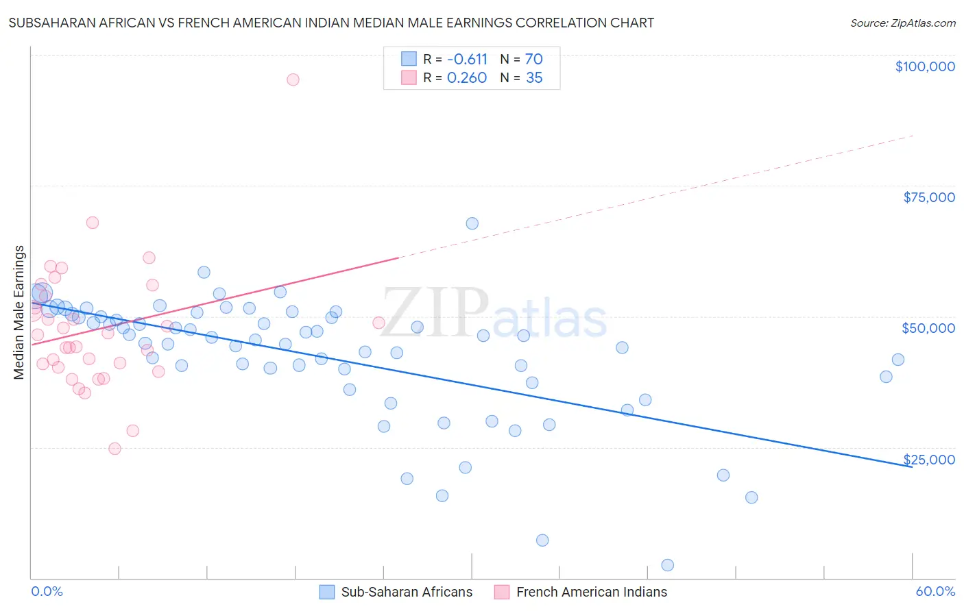 Subsaharan African vs French American Indian Median Male Earnings