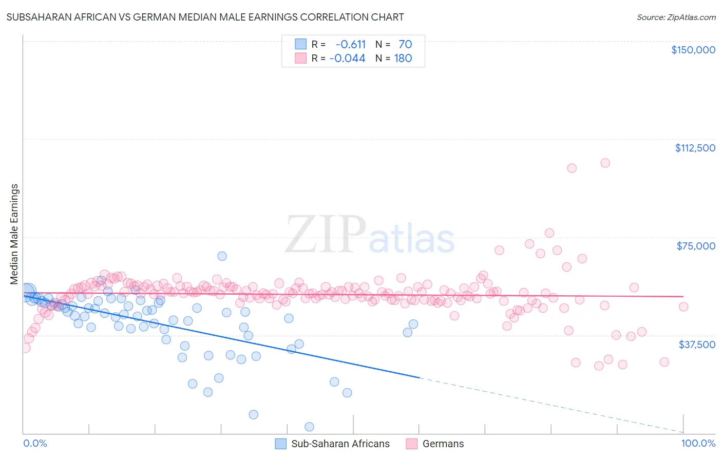 Subsaharan African vs German Median Male Earnings