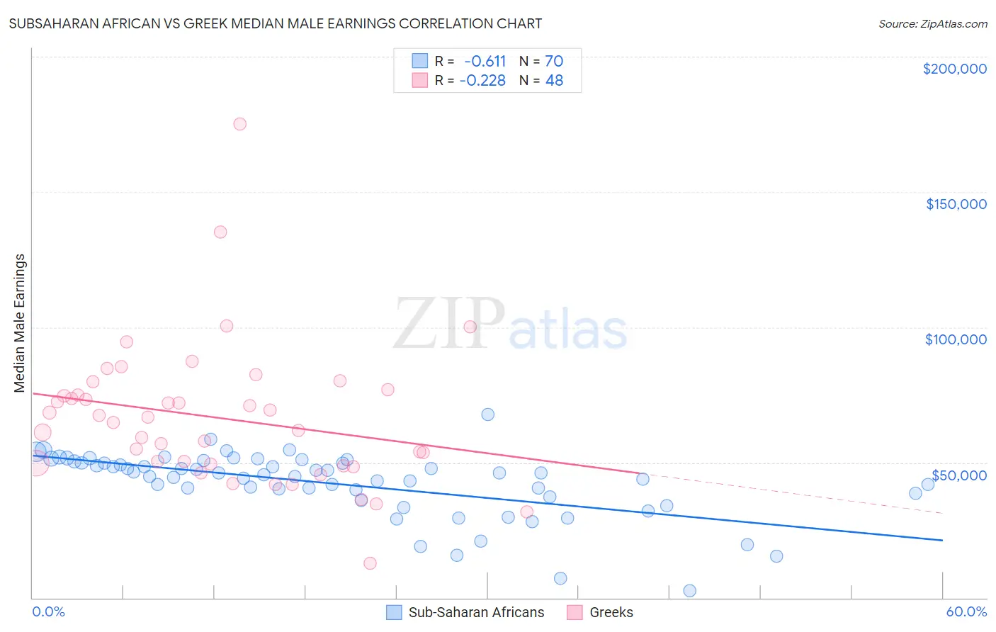 Subsaharan African vs Greek Median Male Earnings