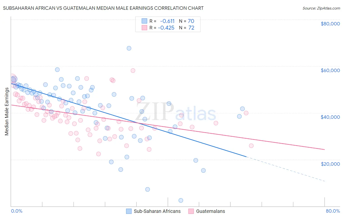 Subsaharan African vs Guatemalan Median Male Earnings