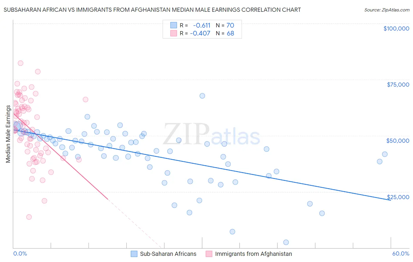 Subsaharan African vs Immigrants from Afghanistan Median Male Earnings