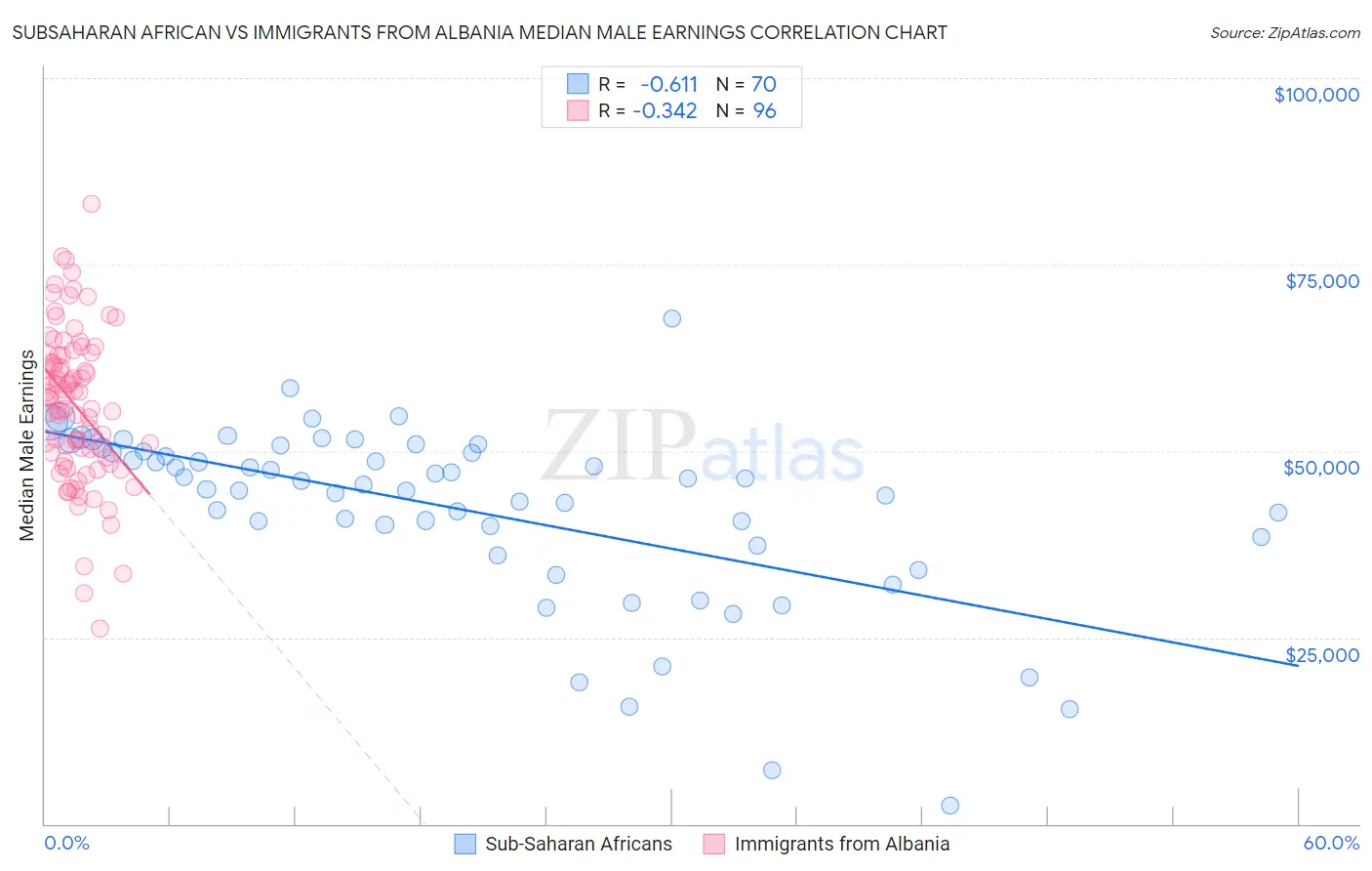 Subsaharan African vs Immigrants from Albania Median Male Earnings