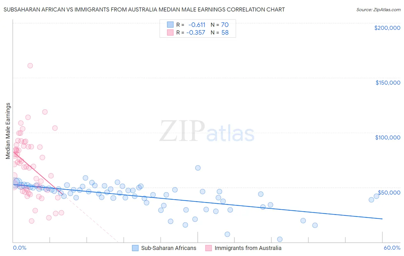 Subsaharan African vs Immigrants from Australia Median Male Earnings