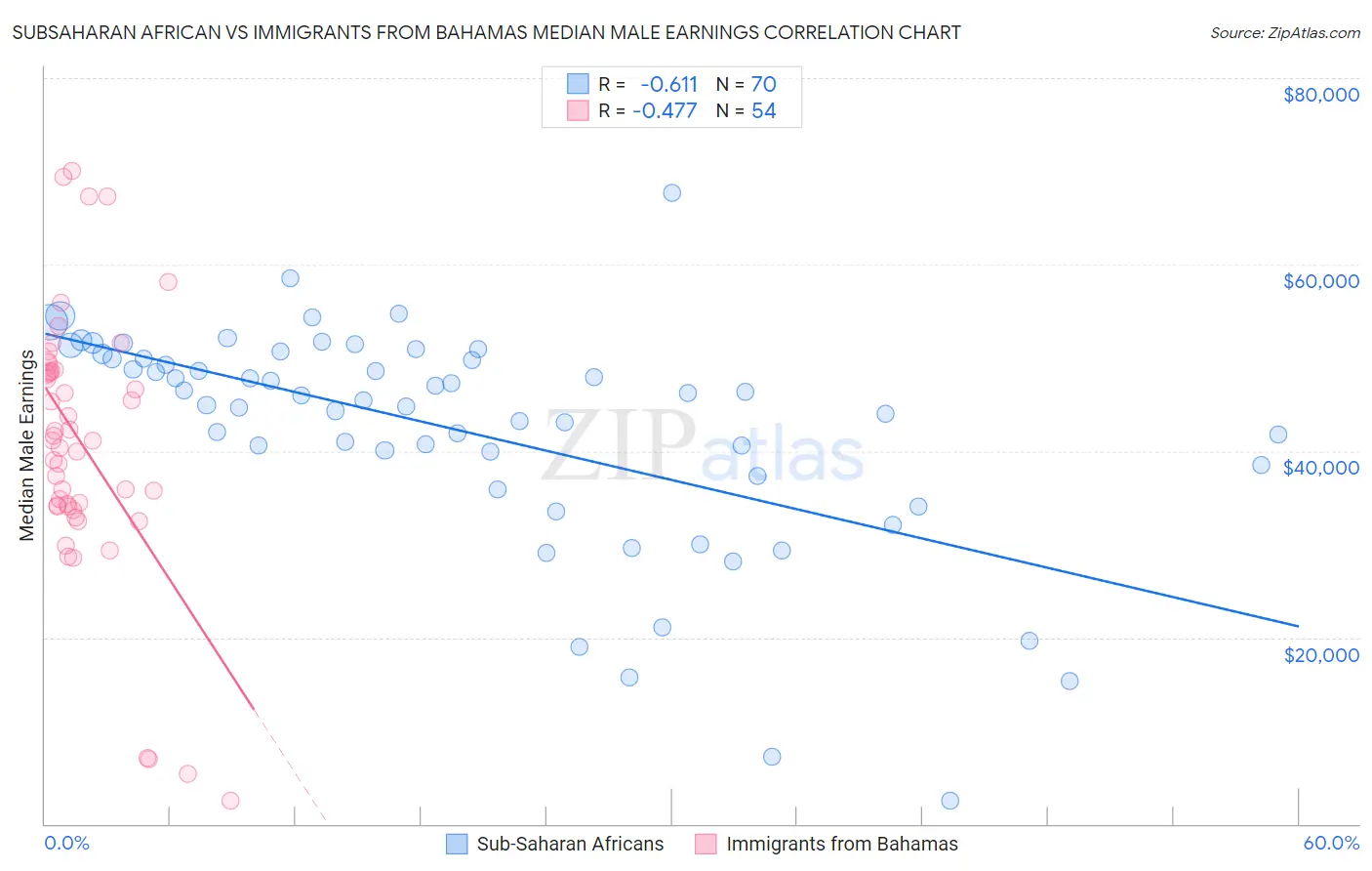 Subsaharan African vs Immigrants from Bahamas Median Male Earnings