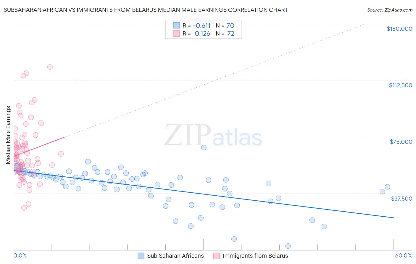 Subsaharan African vs Immigrants from Belarus Median Male Earnings