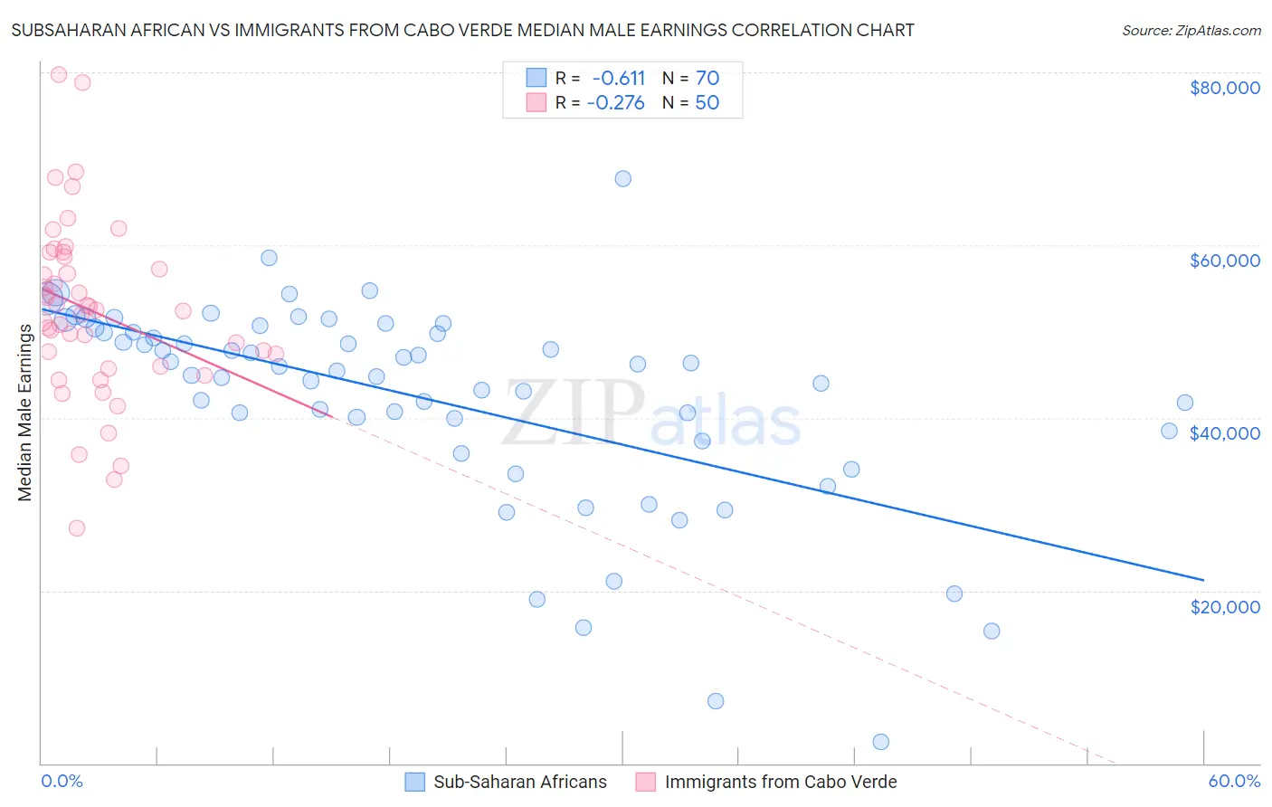 Subsaharan African vs Immigrants from Cabo Verde Median Male Earnings