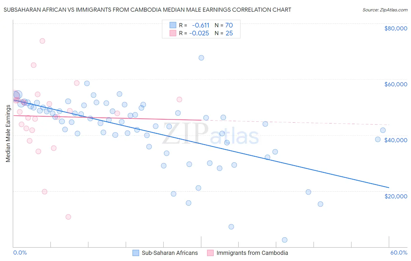 Subsaharan African vs Immigrants from Cambodia Median Male Earnings