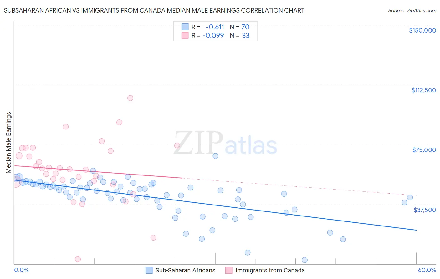Subsaharan African vs Immigrants from Canada Median Male Earnings