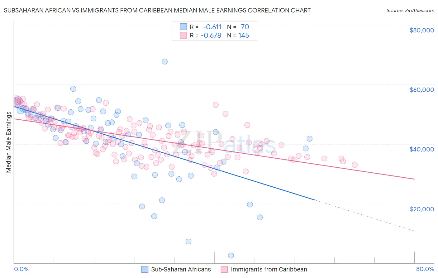 Subsaharan African vs Immigrants from Caribbean Median Male Earnings