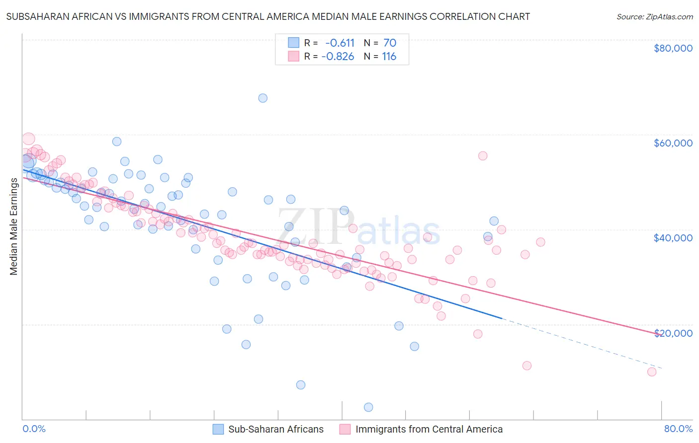 Subsaharan African vs Immigrants from Central America Median Male Earnings