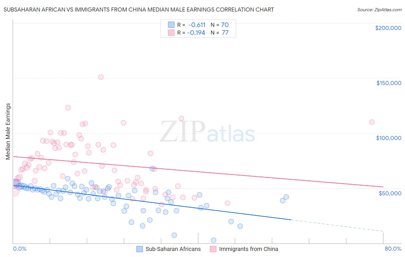Subsaharan African vs Immigrants from China Median Male Earnings