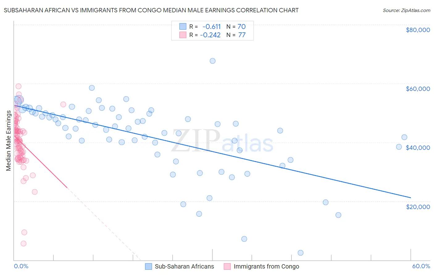 Subsaharan African vs Immigrants from Congo Median Male Earnings