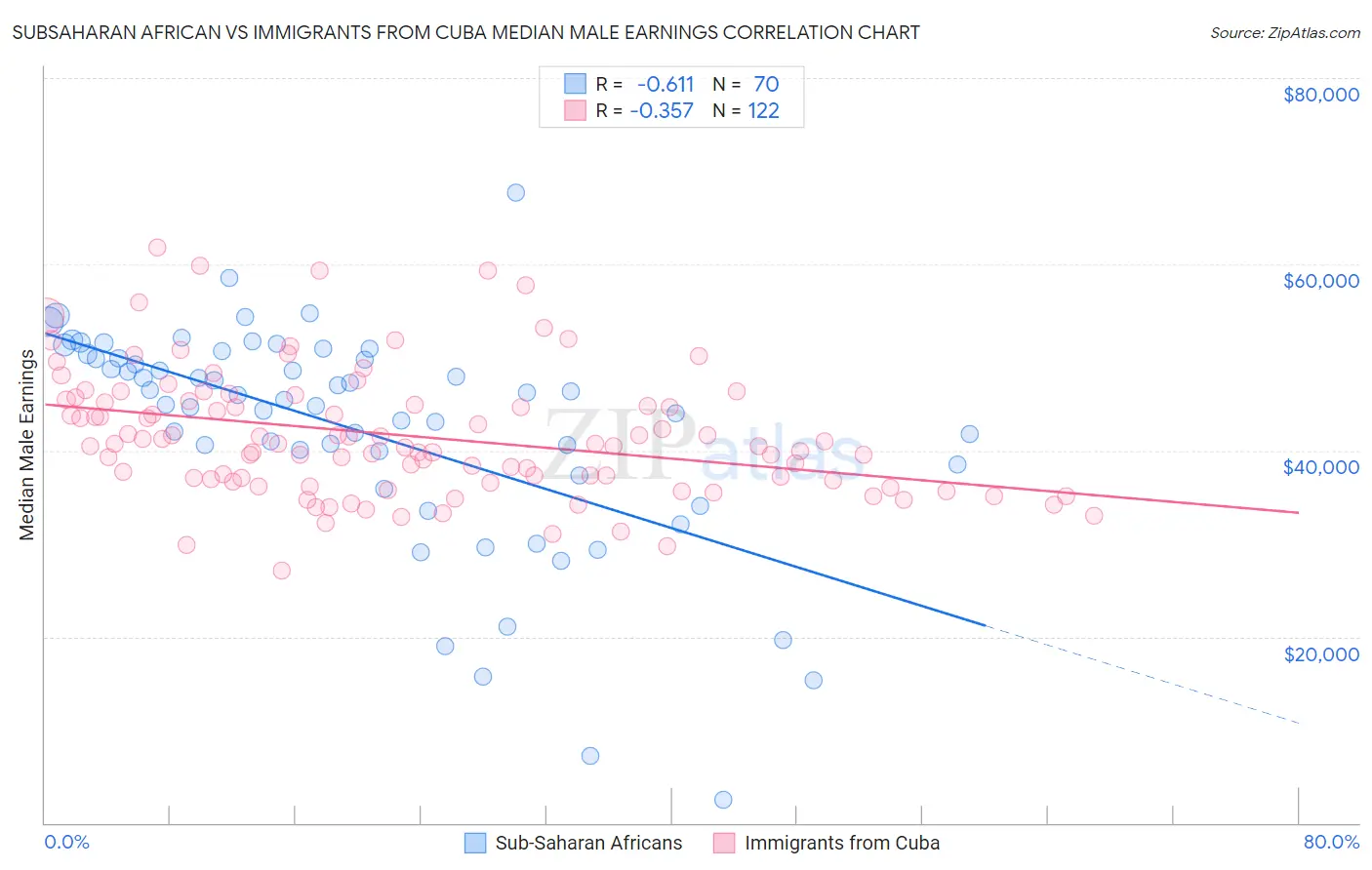 Subsaharan African vs Immigrants from Cuba Median Male Earnings