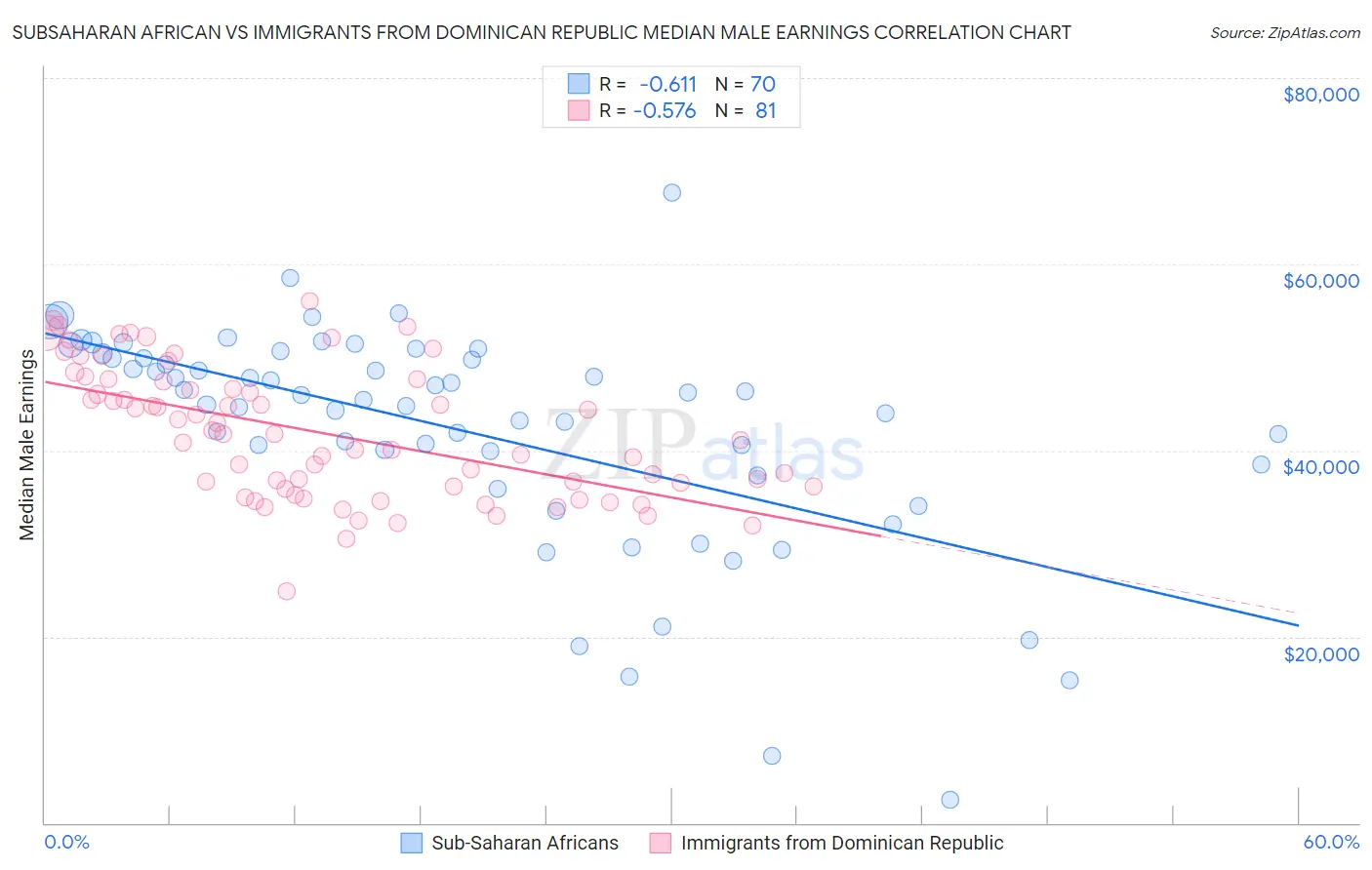 Subsaharan African vs Immigrants from Dominican Republic Median Male Earnings