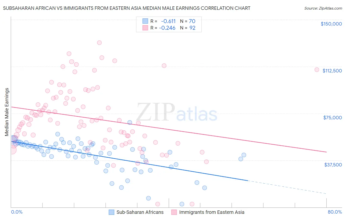 Subsaharan African vs Immigrants from Eastern Asia Median Male Earnings