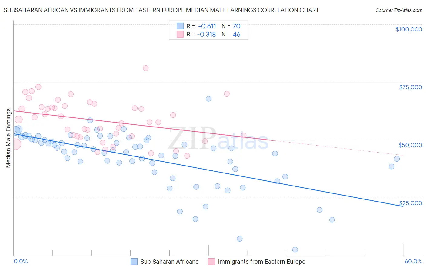 Subsaharan African vs Immigrants from Eastern Europe Median Male Earnings